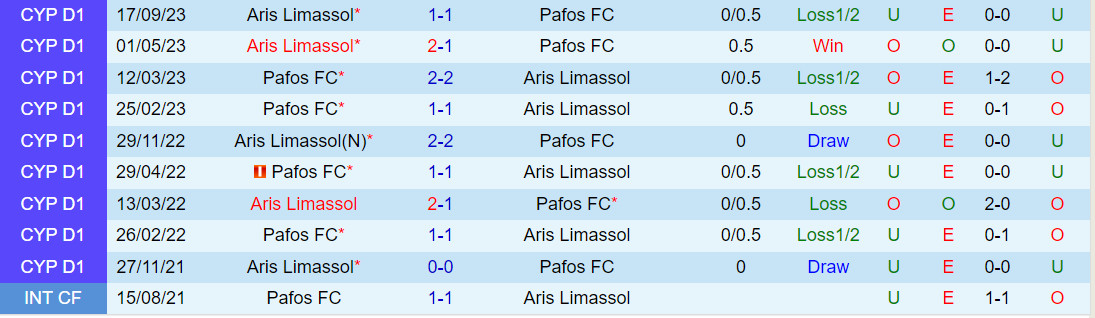 Nhận định Pafos vs Aris Limassol 0h00 ngày 41 (VĐQG Síp 202324) 1