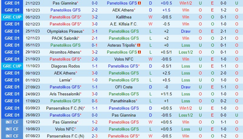 Nhận định Panetolikos vs Panserraikos 22h00 ngày 41 (VĐQG Hy Lạp) 2