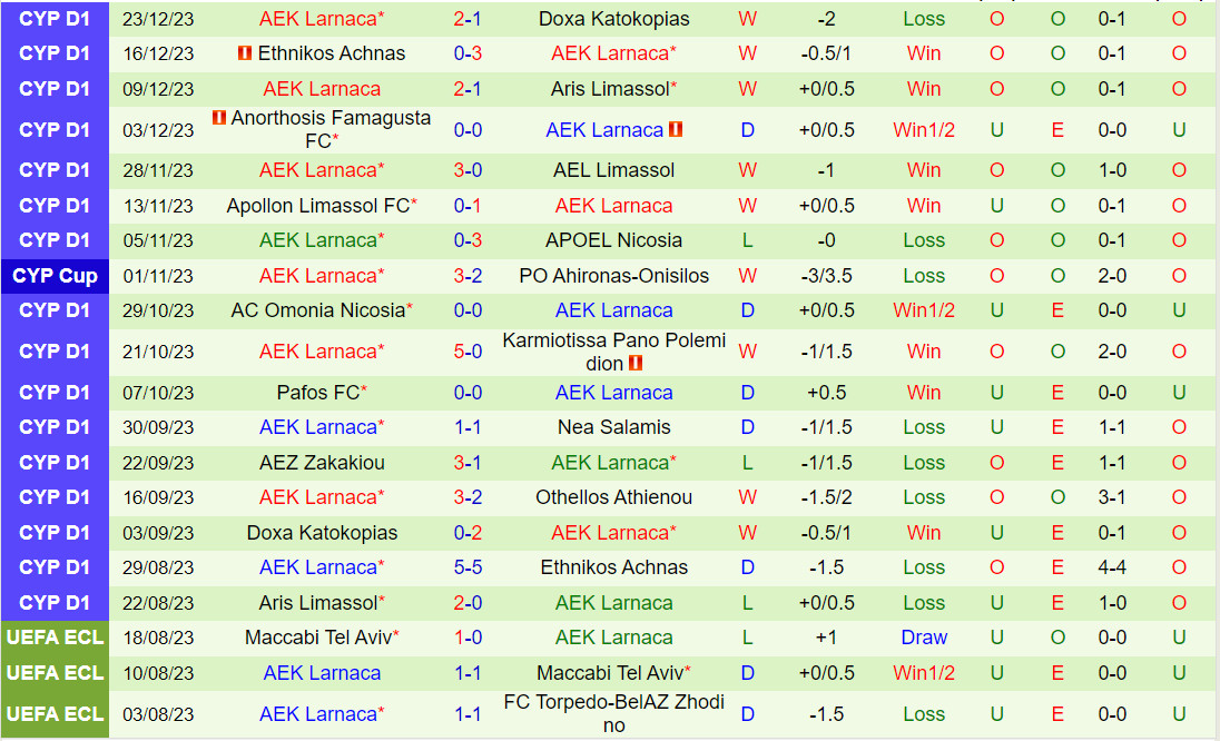 Nhận định Othellos Athienou vs AEK Larnaca 0h00 ngày 41 (VĐQG Síp 202324) 3