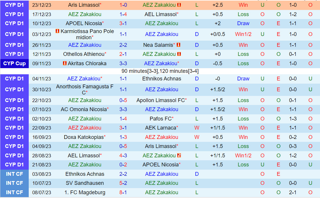 Nhận định AEZ Zakakiou vs Doxa Katokopia 0h00 ngày 51 (VĐQG Síp 2023) 2