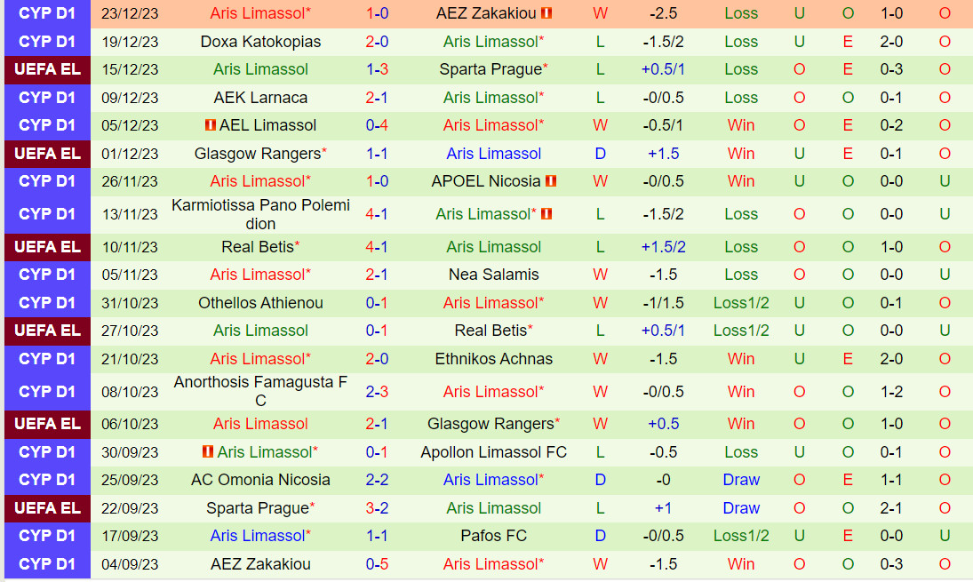 Nhận định Pafos vs Aris Limassol 0h00 ngày 41 (VĐQG Síp 202324) 3