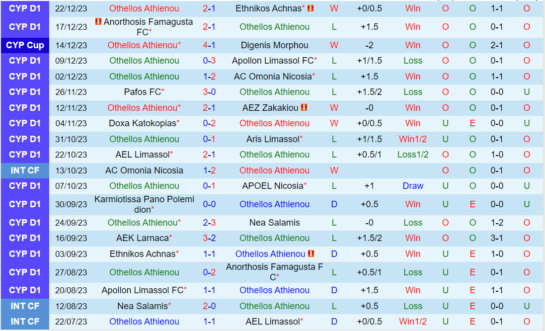 Nhận định Othellos Athienou vs AEK Larnaca 0h00 ngày 41 (VĐQG Síp 202324) 2