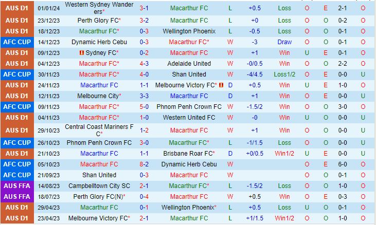 Nhận định Macarthur vs Newcastle Jets 15h45 ngày 0501 (VĐQG Australia 202324) 2