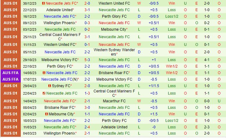 Nhận định Macarthur vs Newcastle Jets 15h45 ngày 0501 (VĐQG Australia 202324) 3