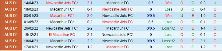 Nhận định Macarthur vs Newcastle Jets 15h45 ngày 0501 (VĐQG Australia 202324) 1