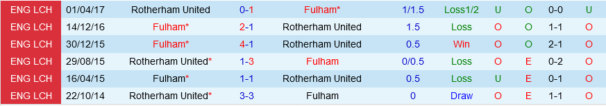 Fulham vs Rotherham