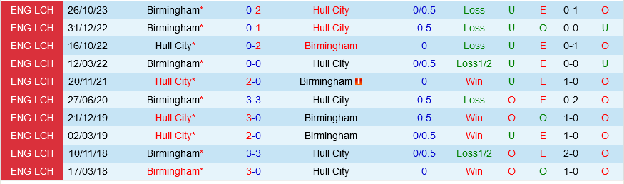 Hull vs Birmingham