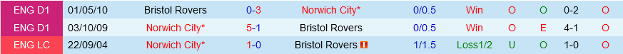 Norwich vs Bristol Rovers