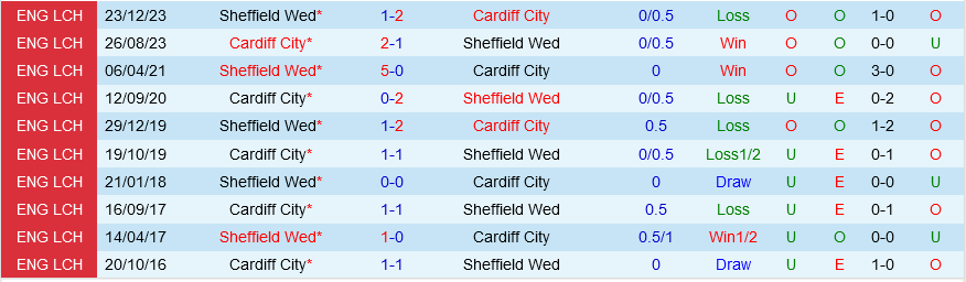Sheffield Wednesday vs Cardiff