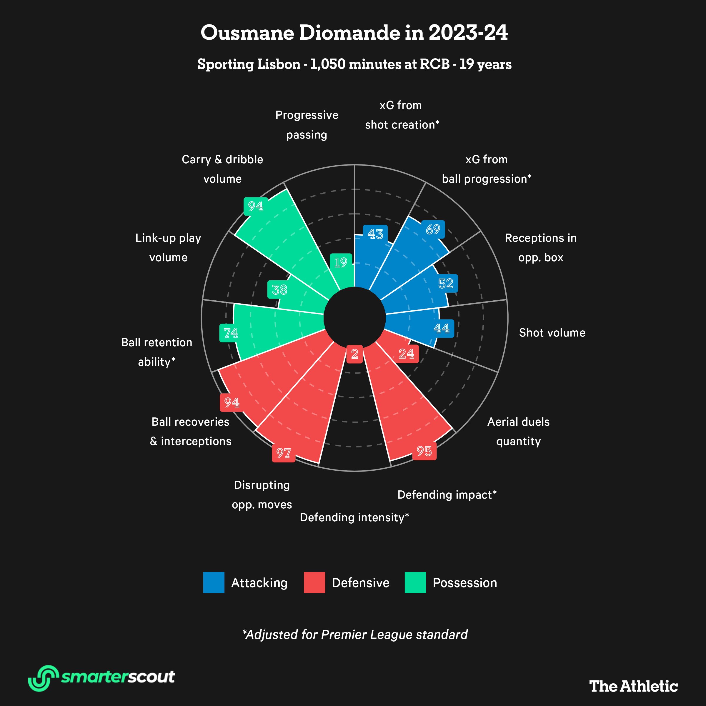 Những trung vệ Liverpool nên nhắm tới trong kỳ chuyển nhượng mùa đông 6
