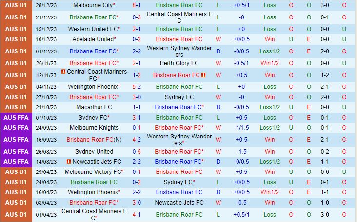 Nhận định Brisbane Roar vs Sydney FC 15h45 ngày 61 (VĐQG Australia 202324) 2