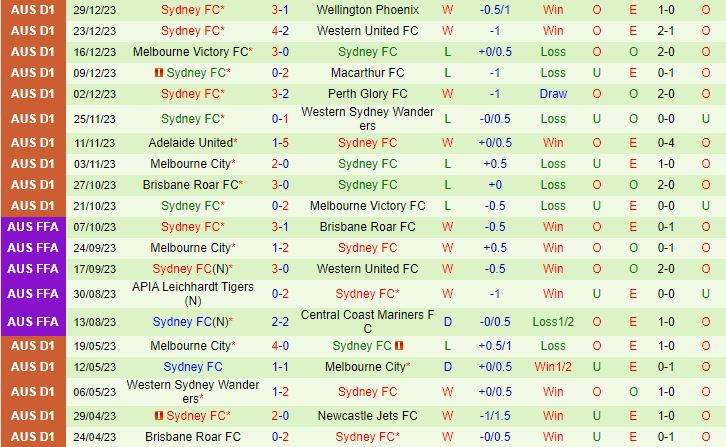 Nhận định Brisbane Roar vs Sydney FC 15h45 ngày 61 (VĐQG Australia 202324) 3