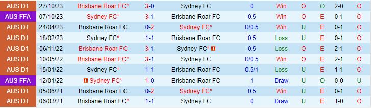 Nhận định Brisbane Roar vs Sydney FC 15h45 ngày 61 (VĐQG Australia 202324) 1