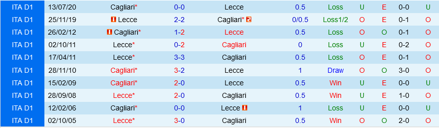 Lecce vs Cagliari
