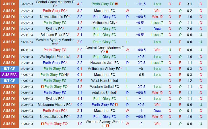 Nhận định Perth Glory vs Melbourne Victory 17h45 ngày 61 (VĐQG Australia 202324) 2