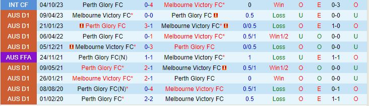 Nhận định Perth Glory vs Melbourne Victory 17h45 ngày 61 (VĐQG Australia 202324) 1