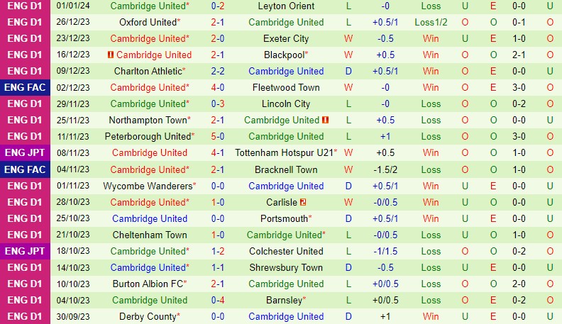 Nhận định Blackburn vs Cambridge 22h00 ngày 61 (FA Cup Anh) 3