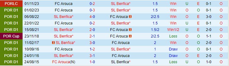 Nhận định Arouca vs Benfica 01h00 ngày 0701 (VĐ Bồ Đào Nha 202324) 1 Nhận định Arouca vs Benfica 01h00 ngày 0701 (VĐ Bồ Đào Nha 202324) 1