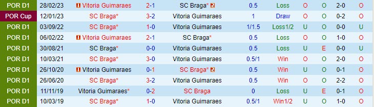 Nhận định Braga vs Guimaraes 03h30 ngày 0701 (VĐ Bồ Đào Nha 202324) 1 Nhận định Braga vs Guimaraes 03h30 ngày 0701 (VĐ Bồ Đào Nha 202324) 1