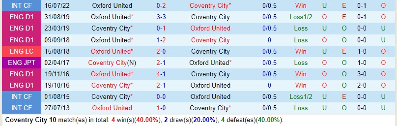 Nhận định Coventry vs Oxford 19h30 ngày 61 (FA Cup Anh) 1