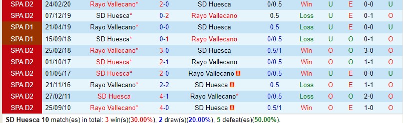 Nhận định Huesca vs Vallecano 1h00 ngày 71 (Cúp Nhà vua TBN) 1