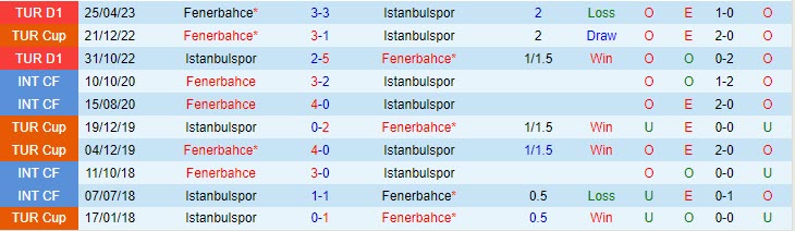 Nhận định Istanbulspor vs Fenerbahce 20h00 ngày 0701 (VĐ Thổ Nhĩ Kỳ 202324) 1