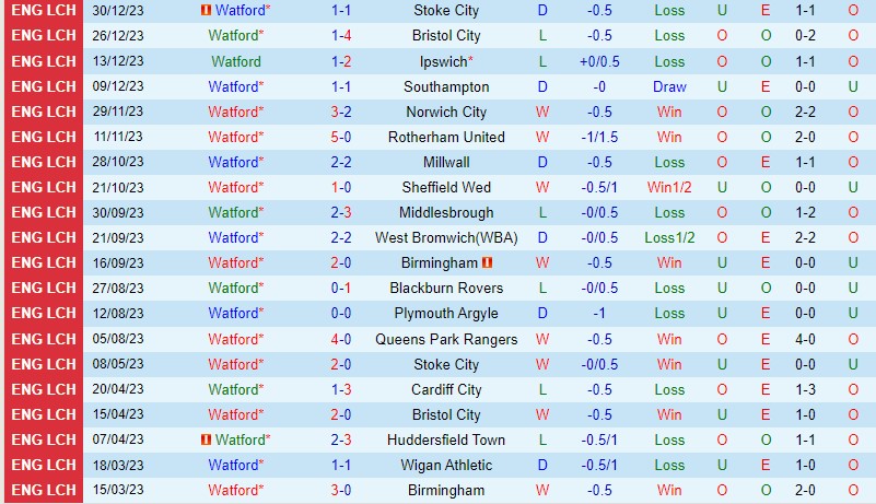 Nhận định Watford vs Chesterfield 22h00 ngày 61 (FA Cup Anh) 1
