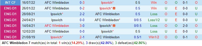 Nhận định Wimbledon vs Ipswich 19h30 ngày 61 (FA Cup Anh) 1