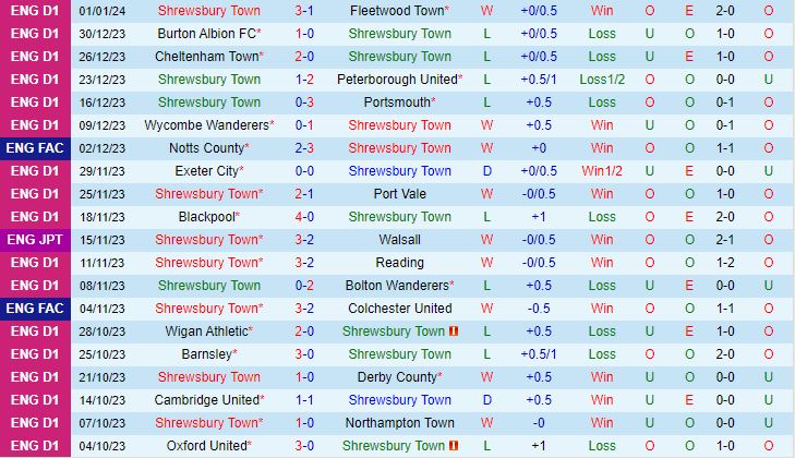 Nhận định Shrewsbury vs Wrexham 21h00 ngày 71 (FA Cup 202324) 2