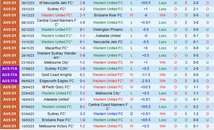 Nhận định Western United vs Melbourne City 13h00 ngày 71 (VĐQG Australia 202324) 2