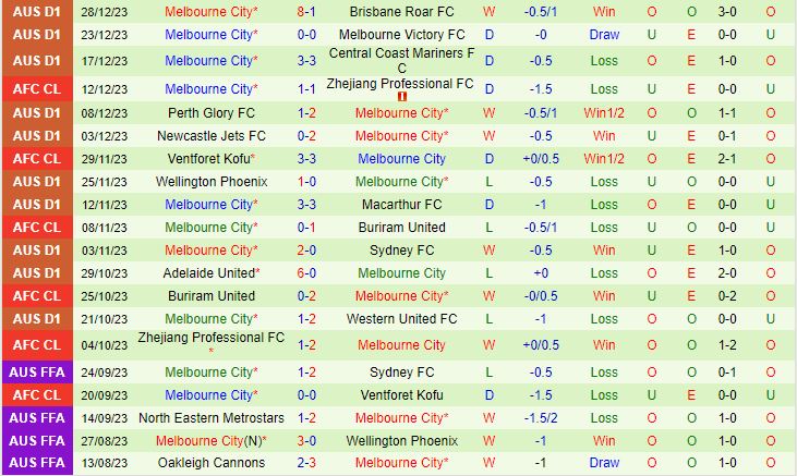 Nhận định Western United vs Melbourne City 13h00 ngày 71 (VĐQG Australia 202324) 3