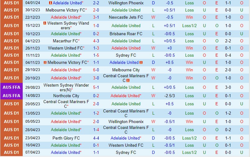 Nhận định Adelaide vs Macarthur 15h45 ngày 81 (VĐQG Australia) 2