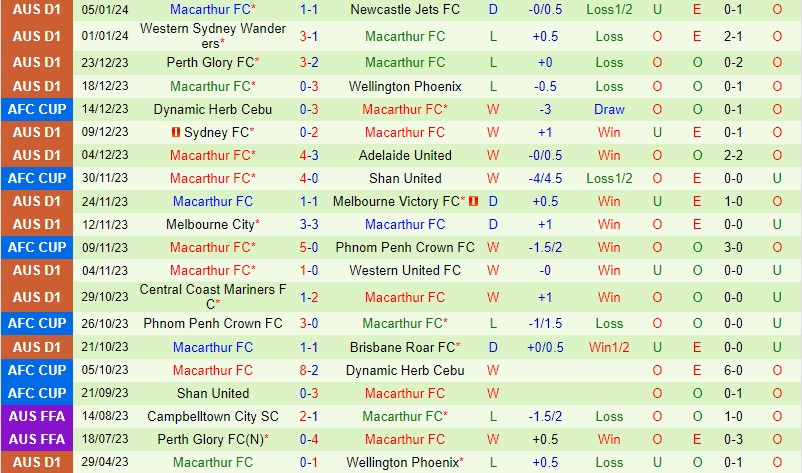 Nhận định Adelaide vs Macarthur 15h45 ngày 81 (VĐQG Australia) 3