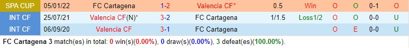 Nhận định Cartagena vs Valencia 1h00 ngày 81 (Cúp Nhà vua TBN) 1