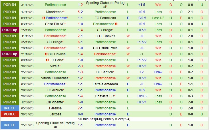 Nhận định Rio Ave vs Portimonense 01h00 ngày 81 (VĐQG Bồ Đào Nha 2024) 3 Nhận định Rio Ave vs Portimonense 01h00 ngày 81 (VĐQG Bồ Đào Nha 2024) 3