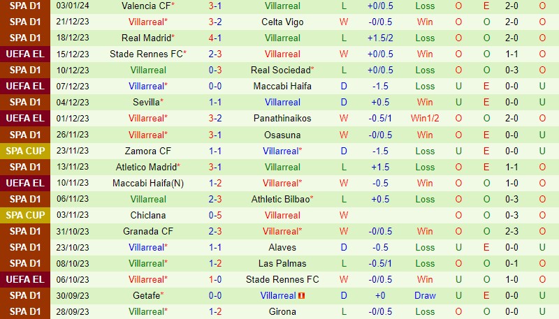 Nhận định Unionistas vs Villarreal 0h00 ngày 81 (Cúp Nhà vua TBN) 2 Nhận định Unionistas vs Villarreal 0h00 ngày 81 (Cúp Nhà vua TBN) 2