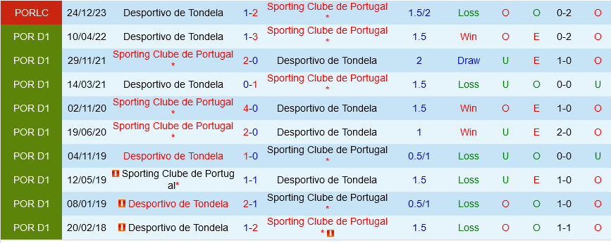 Sporting Lisbon vs Tondela