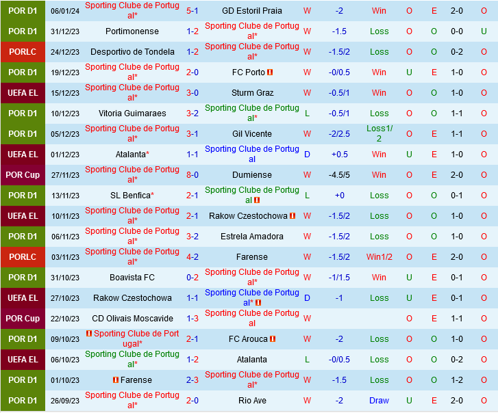 Sporting Lisbon vs Tondela
