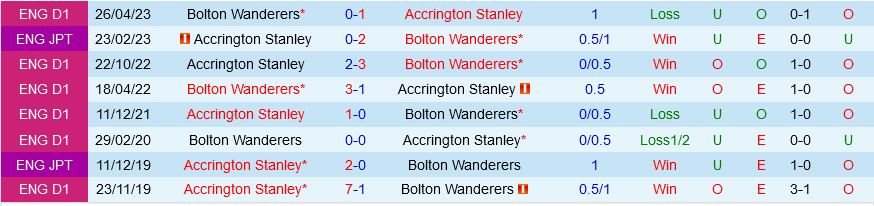 Accrington vs Bolton