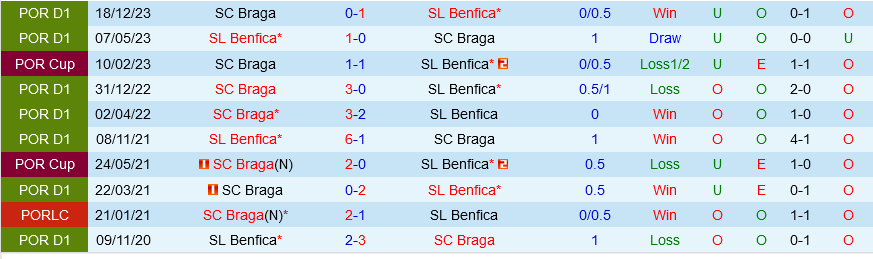 Benfica vs Braga