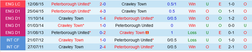 Peterborough vs Crawley Peterborough vs Crawley