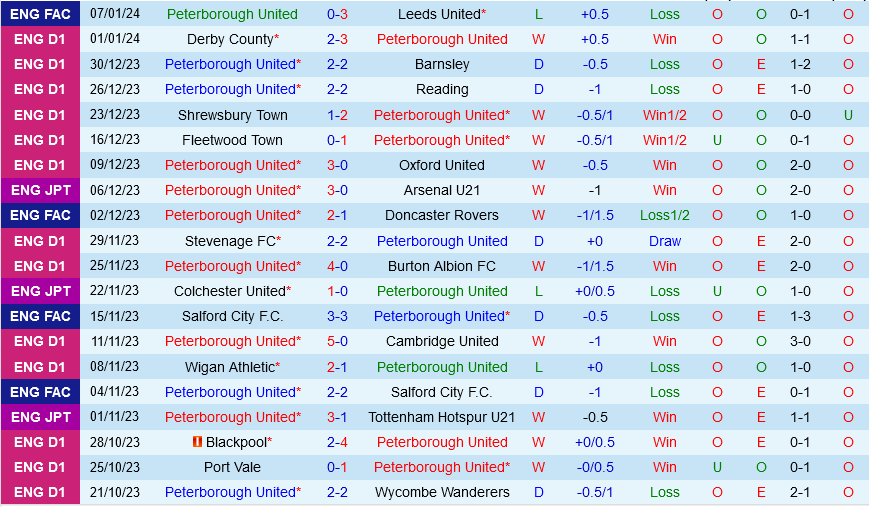 Peterborough vs Crawley Peterborough vs Crawley