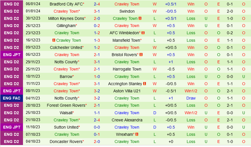 Peterborough vs Crawley Peterborough vs Crawley