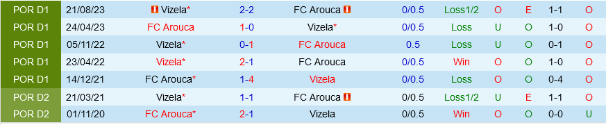 Vizela vs Arouca Vizela vs Arouca