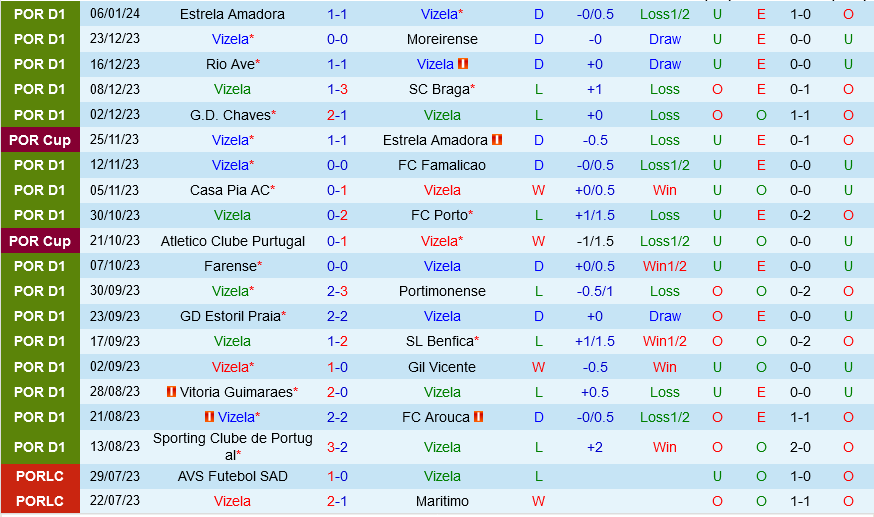 Vizela vs Arouca Vizela vs Arouca
