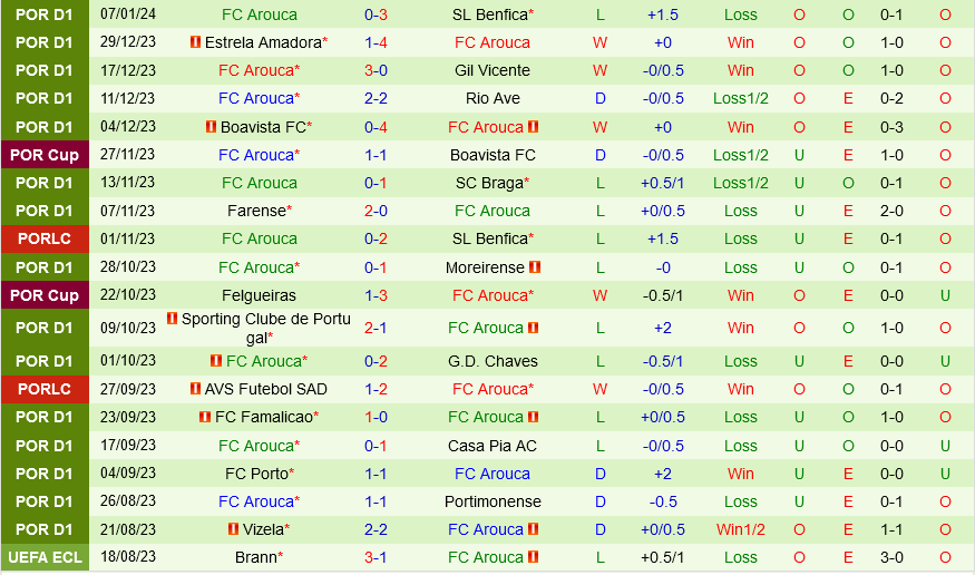 Vizela vs Arouca Vizela vs Arouca