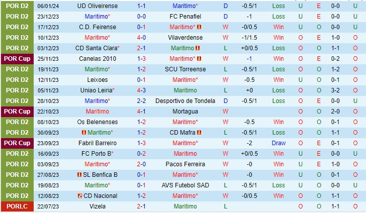 Nhận định Maritimo vs Leiria 1h45 ngày 111 (Cup QG Bồ Đào Nha 202324) 2