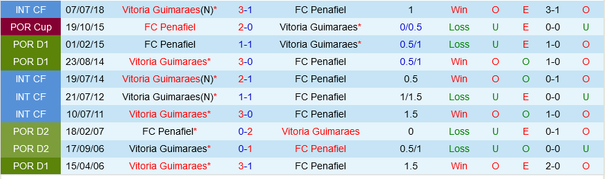Vitoria Guimaraes vs Penafiel