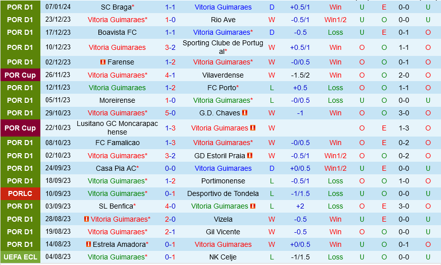 Vitoria Guimaraes vs Penafiel