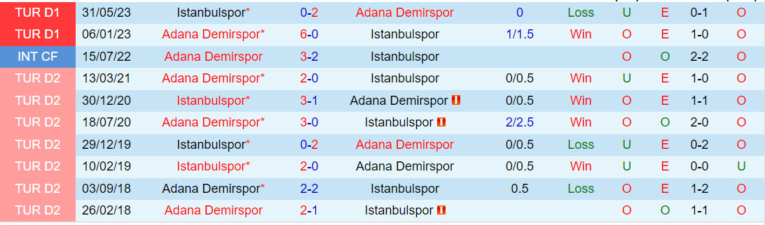 Nhận định Adana Demirspor vs Istanbulspor 0h00 ngày 111 (VĐQG Thổ Nhĩ Kỳ 202324) 1 Nhận định Adana Demirspor vs Istanbulspor 0h00 ngày 111 (VĐQG Thổ Nhĩ Kỳ 202324) 1